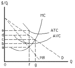 Exhibit 9-12   The profit-maximizing level of output and price for the nondiscriminating monopolist in Exhibit 9-12 are A) f and $a B) g and $c C) f and $b D) f and $d E) f and $e