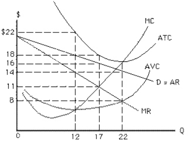 Exhibit 9-14   At the profit-maximizing (or loss-minimizing) level of production, the monopoly in Exhibit 9-14 will have total cost of A) $264 B) $306 C) $216 D) $187 E) $176