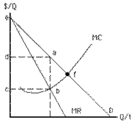 Exhibit 9-15   Why might the true deadweight loss from a nondiscriminating monopolist be less than the loss indicated in Exhibit 9-15? A) The monopolist might have diseconomies of scale B) The monopolist might charge lower prices to discourage competition C) The monopolist might engage in rent seeking D) The monopolist might advertise more to maintain its position E) The monopolist may face diminishing marginal returns