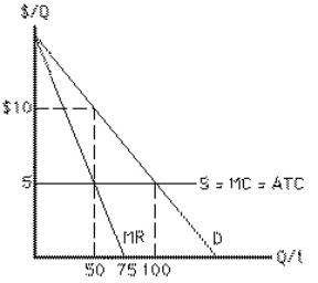 Exhibit 9-16   Exhibit 9-16 depicts the cost and demand conditions facing a profit-maximizing monopolist that does not price discriminate.What is the deadweight loss in this situation? A) $5 B) $250 C) $125 D) $500 E) $10