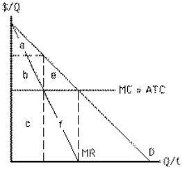 Exhibit 9-17   In Exhibit 9-17, which area represents the amount of consumer surplus received by consumers under perfect price discrimination? A) area a B) area b C) area a + b + c D) area b + e E) there is no consumer surplus