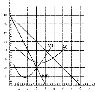 Exhibit 9-18   Consider the firm in Exhibit 9-18, who charges the same price to all customers.Which of the following most accurately describes the price elasticity of demand at the level of output produced by the firm? A) demand is price inelastic B) demand is price elastic C) demand is unitary elastic D) price elasticity is equal to 1 E) price elasticity greater than 1