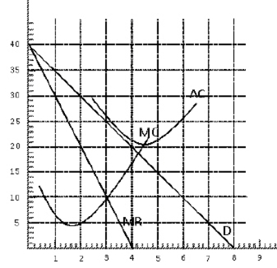 Exhibit 9-19   The firm in Exhibit 9-19, who charges the same price to all customers, will earn how much profit? A) none, in fact, they will lose money B) somewhere between $0 and $30 C) somewhere between $30 and $45 D) somewhere between $45 and $60 E) cannot tell from the information available