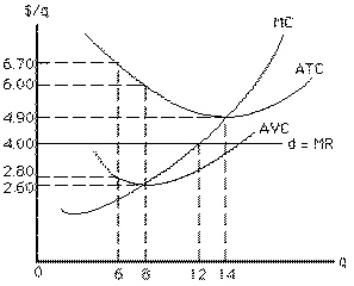 Exhibit 8-8   If the price-taking firm in Exhibit 8-8 is currently producing 6 units, then to maximize profit in the short run, it should A) keep producing 6 units B) increase production to 12 units C) increase production to 14 units D) increase production to 8 units E) shut down