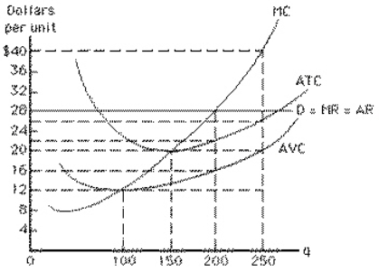 Exhibit 8-9   In Exhibit 8-9, total cost at the profit-maximizing output equals A) $4, 400 B) $4, 800 C) $5, 600 D) $2, 400 E) $5, 200