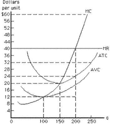 Exhibit 8-10   In Exhibit 8-10, total cost at the profit-maximizing output level equals A) $4, 800 B) $6, 000 C) $2, 800 D) $3, 600 E) $4, 000