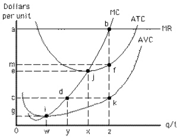 Exhibit 8-11   At the profit-maximizing output level, the firm represented in Exhibit 8-11 experiences A) a loss of giw0 B) a profit of abfm C) a profit of cdy0 D) zero profit or loss E) a loss of mfkc