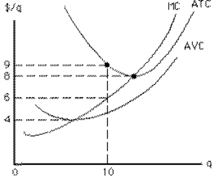 Exhibit 8-13   For the market shown in Exhibit 8-13, at what price will a perfectly competitive firm earn zero profit? A) $4 B) $6 C) $8 D) $9 E) more than $9