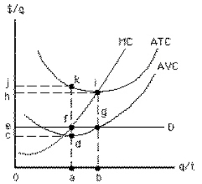 Exhibit 8-14   In Exhibit 8-14, what area represents total revenue at the loss-minimizing output? A) 0cda B) 0jka C) 0efa D) 0hib E) 0egb