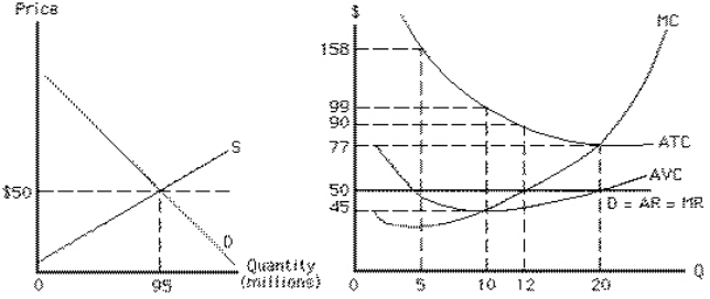 Exhibit 8-15   The maximum economic profit (or minimum economic loss) for the firm in Exhibit 8-15 is a A) loss of $540 B) loss of $480 C) profit of $60 D) loss of $490 E) loss of $108