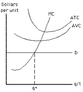 Exhibit 8-16   Which of the following statements about the perfectly competitive firm represented in Exhibit 8-16 is false? A) Short-run losses are maximized at output level q* because MR = MC there. B) The firm should shut down in the short run. C) If the firm shuts down in the short run, it will suffer a loss equal to the amount of its fixed cost. D) If the firm operates in the short run, it will suffer a loss greater than the amount of its fixed cost. E) If the firm operates in the short run, it will suffer a loss equal to the amount of its fixed cost plus the uncovered portion of its variable cost.