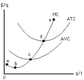 Exhibit 8-17   For the perfectly competitive firm represented in Exhibit 8-17, the short-run supply curve is A) abcde B) bcde C) cde D) de E) abcd