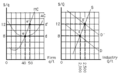 Exhibit 8-18   The movement along curve S from E to E' in the right panel of Exhibit 8-18 represents A) an increase in the number of firms in the industry only B) an increase in output by each of a fixed number of firms in the industry C) both an increase in the number of firms in the industry and an increase in each firm's output D) the response of consumers to an increase in supply that lowers the market price E) an increase in total revenue from $8 to $12