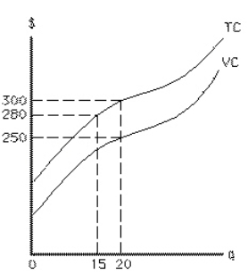 Exhibit 7-7   Fixed cost in Exhibit 7-7 equals A) $20 B) $30 C) $50 D) $280 E) we cannot calculate fixed cost