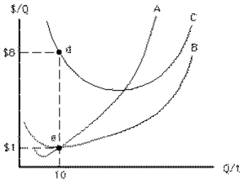 Exhibit 7-8   In Exhibit 7-8, curve B represents A) marginal cost B) average total cost C) average variable cost D) average fixed cost E) average marginal cost