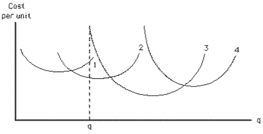 Exhibit 7-9   If the firm represented in Exhibit 7-9 wants to produce output level q, then in the long run it should build a plant size with average total cost curve of A) 1 B) 2 C) 3 D) 4 E) the question cannot be answered with the information given