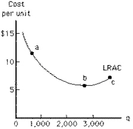 Exhibit 7-11   Movement from point b to point c in Exhibit 7-11 indicates that the firm is experiencing A) economies of scale B) increasing average cost C) economies of cost D) a decrease in average plant size E) diseconomies of scale