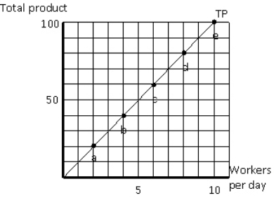 Exhibit 7-12   For the total product curve in Exhibit 7-12, the average product at point c is: A) 6 B) 10 C) 25 D) 60 E) unable to be determined