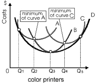 Exhibit 7-15 Long and Short-Run cost of Producing Color Printers   If the firm represented in Exhibit 7-15 wants to produce output level Q<sub>2</sub>, then in the long run it should build a plant size with average total cost curve of A) A B) B C) C D) A or B E) the question cannot be answered with the information given