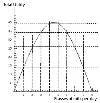 Exhibit 6-1 Consider Exhibit 6-1 which shows the total utility derived from various numbers of glasses of milk consumed in a day.The total utility curve does not exhibit diminishiung returns.