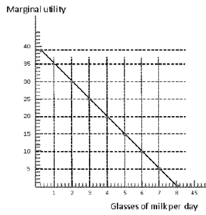 <strong>Exhibit 6-2 Consider Exhibit 6-2 which shows the marginal utility of consuming milk.The total utility from 3 glasses of milk is</strong> A)25 units of utility B)30 units of utility C)35 units of utility D)65 units of utility E)90 units of utility