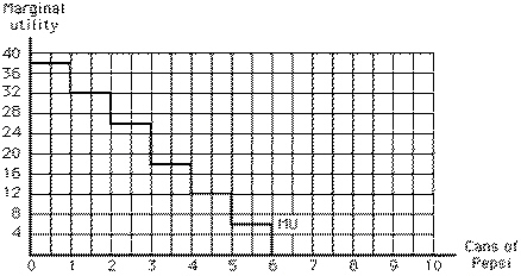 <strong>Exhibit 6-7 Consider Exhibit 6-7.Which of the following is true?</strong> A)A fourth can of Pepsi increases total utility by 12, to 126. B)A fourth can of Pepsi increases total utility by 18, to 114. C)A fourth can of Pepsi increases total utility by 114. D)All four cans of Pepsi together yield a total utility of 18. E)All four cans of Pepsi together yield a total utility of 322.