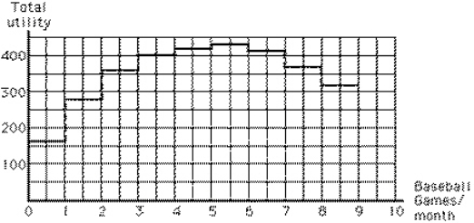 <strong>Exhibit 6-8 Consider Exhibit 6-8.Which of the following best describes what it reveals about total and marginal utility for baseball game tickets?</strong> A)Marginal utility is constantly pulling total utility down, until eventually it becomes negative. B)Marginal utility is constantly pulling total utility up and will continue to increase total utility as long as the person consumes more goods. C)Marginal utility is constantly pulling total utility up, but by less each time. D)At first marginal utility is positive and pulls total utility up but at a decreasing rate; then marginal utility becomes negative and pulls total utility down. E)At first marginal utility is positive and pulls total utility up, but then it becomes negative and makes total utility become negative as well.