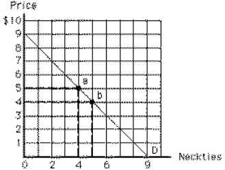 Exhibit 6-11   At point b in Exhibit 6-11, total utility is valued at A) $30, consumer expenditure is $20, and consumer surplus is $10 B) $26, consumer expenditure is $20, and consumer surplus is $6 C) $20, consumer expenditure is $20, and consumer surplus is $0 D) $30, consumer expenditure is $4, and consumer surplus is $26 E) $20, consumer expenditure is $4, and consumer surplus is $16