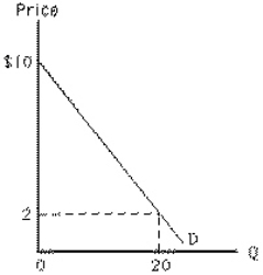Exhibit 6-12   In Exhibit 6-12, at a price of $2, consumer surplus is A) $4 B) $5 C) $10 D) $80 E) $200