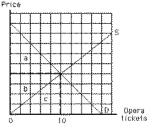 Exhibit 6-15   Which area in Exhibit 6-15 represents consumer surplus at market equilibrium? A) area a B) area b C) area c D) areas a + b + c E) areas a + b
