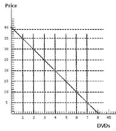 Exhibit 6-17   Consider Exhibit 6-17 which represents the market demand for DVDs.If the price of DVDs increases from $20 to $25, what happens to consumer's surplus? A) nothing B) decreases by $25 C) decreases by $17.50 D) increases by $17.50 E) increases by $25