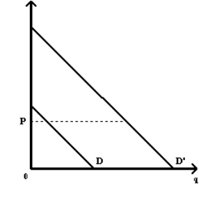 Exhibit 6-18   On a normal day, Emily Mapai's demand curve for a cup of hot chocolate is initially shown as D in Exhibit 6-18.On a day when the high temperature does not get above zero degrees, her demand curve increases to D'.At a price P for a cup of hot chocolate, Emily's consumer surplus on a freezing day A) cannot be determined without calculating an exact marginal valuation B) increases a great deal over her consumer surplus on a normal day C) will vary depending on whether hot chocolate is a normal or an inferior good D) increases only if her demand curve is unit-elastic E) decreases a great deal over her consumer surplus on a normal day