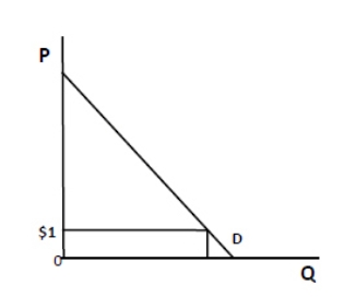 Exhibit 6-19   Refer to Exhibit 6-19, which is a demand curve for Medicare benefits.A $1 payment for services would reduce utilization, yet would still leave beneficiaries with a substantial consumer surplus.