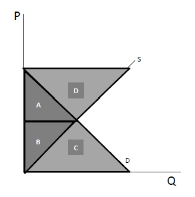 Exhibit 6-21   Refer to Exhibit 6-21.When this market is in equilibrium, the consumer surplus will be area