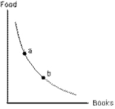 Exhibit 6-22   If a consumer moves from point a to point b on the indifference curve shown in Exhibit 6-22, A) the consumer's total utility from food and books remains unchanged B) the consumer's total utility from food and books falls C) the consumer becomes more willing to give up additional units of books in order to consume one more unit of food D) the consumer's willingness to give up additional units of books in order to consume more units of food does not change E) the consumer's total utility from food and books rises