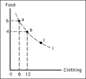 <strong>Exhibit 6-23   In Exhibit 6-23, the marginal rate of substitution of clothing for food between points b and c is</strong> A)unable to be determined B)2 C)1/3 D)less than 1/3 E)0 <div style=padding-top: 35px> 