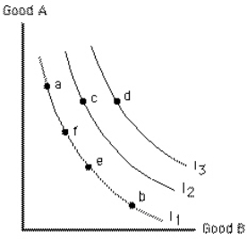 Exhibit 6-24   Which of the following represents a correct preference ordering for the indifference map represented in Exhibit 6-24? A) point a, b, e B) point b, c, d C) point d, c, a D) point d, a, b E) point c, a, f