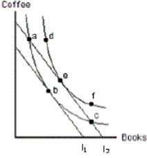 Exhibit 6-25   Which of the following is true of Exhibit 6-25? A) Points a, c, and e would all cost the same amount to purchase. B) Points a, b, and c all represent the same level of utility, which is higher than that represented by points d, e, and f. C) Points a, c, and e all represent the same level of utility, which is lower than that represented by point b. D) Points a, c, and e all represent the same level of utility, which is higher than that represented by point b. E) Point d represents a level of utility higher than any other point on the graph.