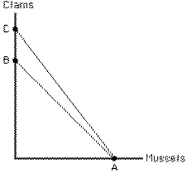 Exhibit 6-27   The rotation of the budget line in Exhibit 6-27 from AC to AB represents a(n)  A) increase in the price of clams B) increase in the price of mussels C) decrease in the price of clams D) decrease in the price of mussels E) increase in the amount the consumer can spend