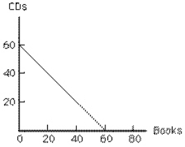 Exhibit 6-30   Consider Exhibit 6-30.Assume that you initially have $600 to spend on books and compact disks.What happens if the amount you have to spend increases to $800? A) The budget line shifts inward along the horizontal axis. B) The budget line shifts inward along the vertical axis. C) The budget line shifts outward along the horizontal axis and the vertical axis. D) The budget line shifts outward along the vertical axis. E) The budget line shifts outward along the horizontal axis.
