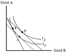 Exhibit 6-31   Assume that a consumer is initially in equilibrium at point a in Exhibit 6-31.Then the price of good B falls.The movement from point a to point c represents A) the substitution effect B) the income effect C) the substitution effect minus the income effect D) the sum of the substitution and income effects E) the income effect minus the substitution effect