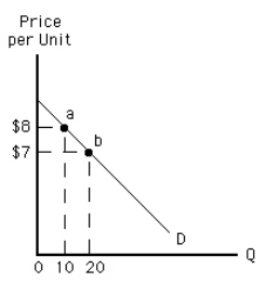 Exhibit 5-6   We can tell that demand is elastic as price falls between point a and point b in Exhibit 5-6 because A) quantity demanded is increasing B) total revenue is increasing C) total revenue is decreasing D) total revenue is unchanged E) the demand curve slopes downward