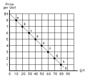Exhibit 5-7   Between points b and c in Exhibit 5-7, price decreases by $1, quantity demanded increases by 10, A) total revenue decreases by $1, and demand is elastic B) total revenue decreases by $1, and demand is inelastic C) total revenue increases by $40, and demand is elastic D) total revenue increases by $40, and demand is inelastic E) and total revenue increases by $80