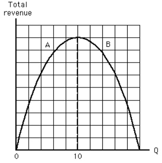 Exhibit 5-8   Which of the following is not true in the range of the total revenue curve labeled A in Exhibit 5-8? A) Demand is inelastic. B) Total revenue is increasing. C) Total revenue is positive. D) Demand is elastic. E) Demand elasticity decreases as total revenue increases.