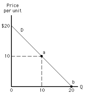 Exhibit 5-9   Between points a and b on the demand curve in Exhibit 5-9, demand is A) perfectly elastic B) elastic C) perfectly inelastic D) inelastic E) unit elastic