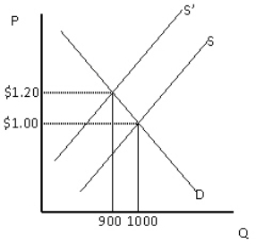 Exhibit 5-10   In Exhibit 5-10, between the two equilibrium prices shown, demand is A) price elastic B) price inelastic C) unit elastic D) perfectly elastic E) perfectly inelastic