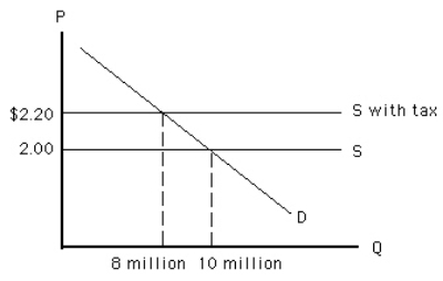 Exhibit 5-12   Refer to Exhibit 5-12.What can be said of the price elasticity of demand for this good? A) Demand is inelastic. B) Demand is unit elastic. C) Demand is elastic. D) Demand is perfectly elastic. E) Not enough information is given to determine elasticity.