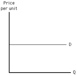 Exhibit 5-13   Which of the following is true of the demand curve in Exhibit 5-13? A) Its slope is 0, and the value of elasticity is negative infinity. B) Its slope is infinite, and the value of elasticity is 0. C) Both its slope and the value of elasticity are 0. D) Both its slope and the value of elasticity are negative infinity. E) Its slope is 0, and demand is unit elastic.