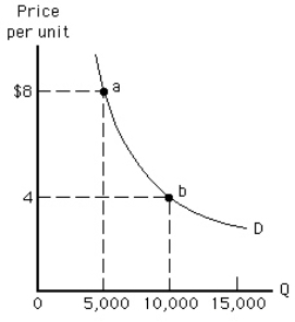 Exhibit 5-16   Between points a and b in Exhibit 5-16, the demand curve is A) relatively inelastic B) perfectly inelastic C) unit elastic D) perfectly elastic E) relatively elastic