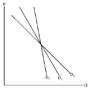 Exhibit 5-17   Consider Exhibit 5-17.Demand curves D<sub>1</sub>, D<sub>2</sub> and D<sub>3</sub> represent the demand for food, apples and fruit.Which represents which? A) D<sub>1</sub> is apples, D<sub>2</sub> is fruit and D<sub>3</sub> is food B) D<sub>1</sub> is fruit, D<sub>2</sub> is food and D<sub>3</sub> is apples C) D<sub>1</sub> is food, D<sub>2</sub> is apples and D<sub>3</sub> is food D) D<sub>1</sub> is food, D<sub>2</sub> is fruit and D<sub>3</sub> is apples E) impossible to tell without more information